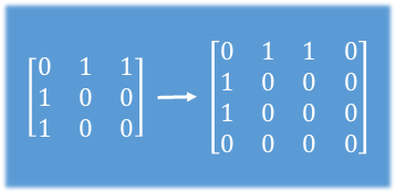 Three vertex bipartite graph padding to be implemented in the SU4 rotation module Three vertex bipartite graph padding to be implemented in the SU4 rotation module