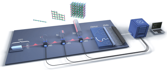 In Borealis, squeezed-state qubits are generated from a nonlinear crystal inside an optical resonator called an “optical parametric oscillator” (OPO), and sent to a series of three loop-based interferometers. In this diagram, above each loop the entanglement between the inputs can be visualized, ultimately resulting in a three-dimensional entangled state. This entanglement is controlled by variable beamsplitters (VBS) and fibre optic delay lines. Readout is performed using a demultiplexer (demux), followed by an array of photon-number resolving detectors (PNRs). In Borealis, squeezed-state qubits are generated from a nonlinear crystal inside an optical resonator called an “optical parametric oscillator” (OPO), and sent to a series of three loop-based interferometers. In this diagram, above each loop the entanglement between the inputs can be visualized, ultimately resulting in a three-dimensional entangled state. This entanglement is controlled by variable beamsplitters (VBS) and fibre optic delay lines. Readout is performed using a demultiplexer (demux), followed by an array of photon-number resolving detectors (PNRs).