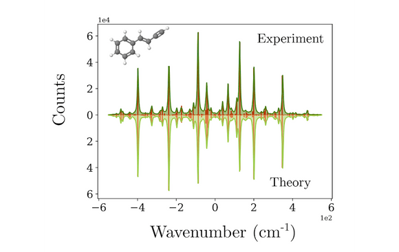 Vibronic spectrum of a toy-model molecule calculated using Gaussian Boson Sampling on Xanadu’s earlier X8 chip. Vibronic spectrum of a toy-model molecule calculated using Gaussian Boson Sampling on Xanadu’s earlier X8 chip.