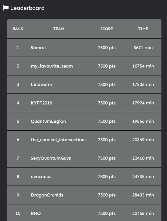 QHack Top Ten Leaderboard QHack Top Ten Leaderboard