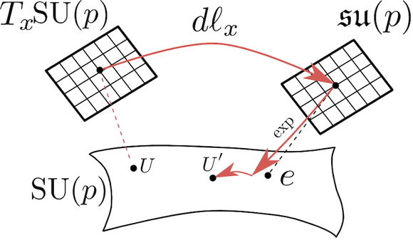Lie gradient flow in variational quantum circuits