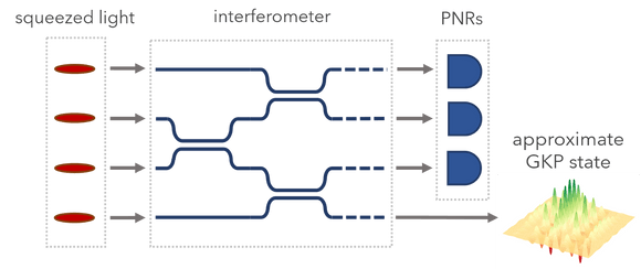 Xanadu | Riding bosonic qubits towards fault-tolerant