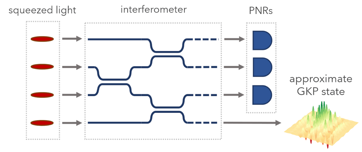 Xanadu | Riding bosonic qubits towards fault-tolerant quantum computation